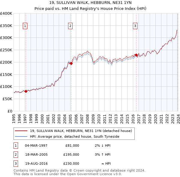 19, SULLIVAN WALK, HEBBURN, NE31 1YN: Price paid vs HM Land Registry's House Price Index