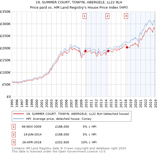 19, SUMMER COURT, TOWYN, ABERGELE, LL22 9LH: Price paid vs HM Land Registry's House Price Index