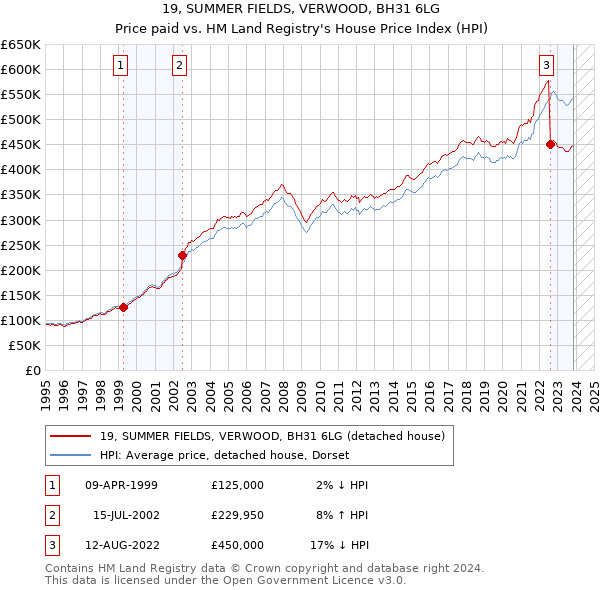 19, SUMMER FIELDS, VERWOOD, BH31 6LG: Price paid vs HM Land Registry's House Price Index