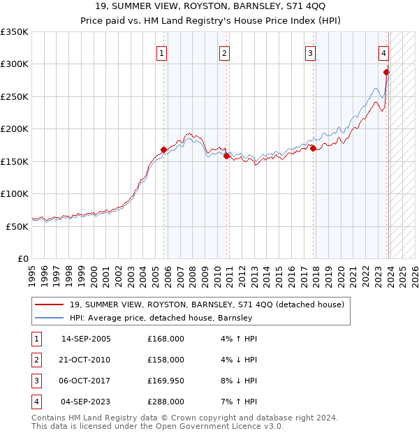 19, SUMMER VIEW, ROYSTON, BARNSLEY, S71 4QQ: Price paid vs HM Land Registry's House Price Index