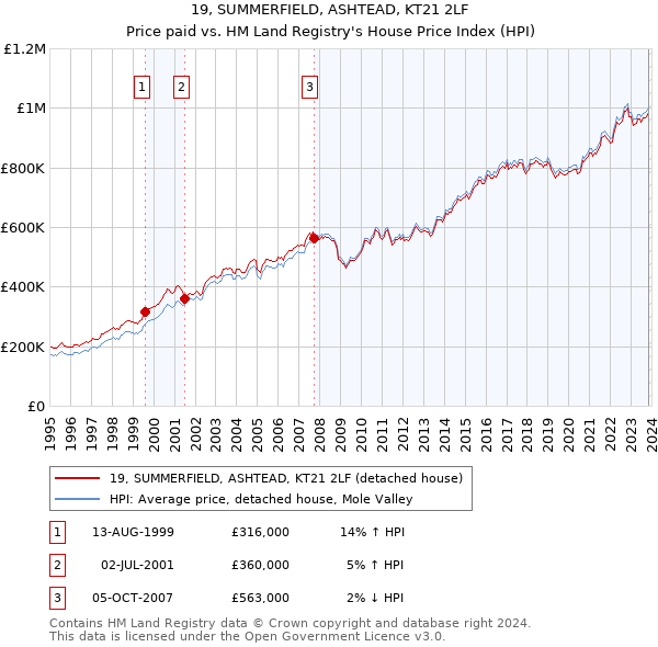 19, SUMMERFIELD, ASHTEAD, KT21 2LF: Price paid vs HM Land Registry's House Price Index