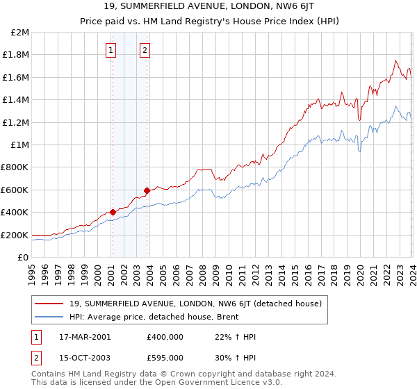 19, SUMMERFIELD AVENUE, LONDON, NW6 6JT: Price paid vs HM Land Registry's House Price Index