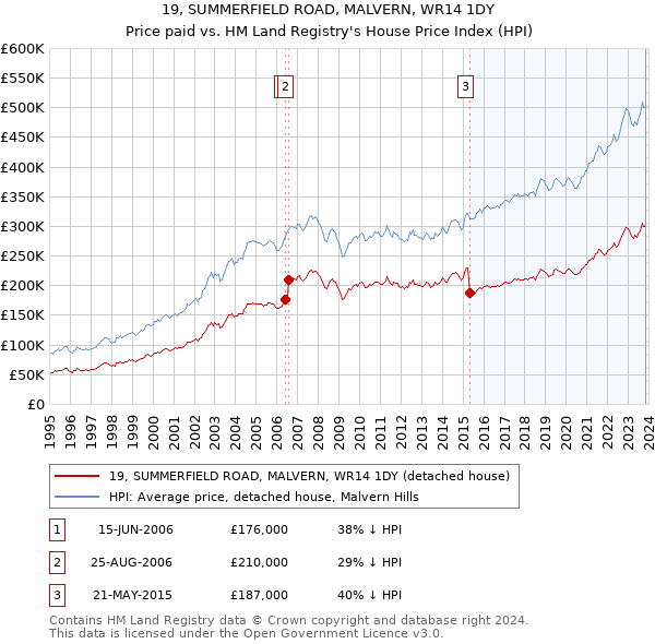 19, SUMMERFIELD ROAD, MALVERN, WR14 1DY: Price paid vs HM Land Registry's House Price Index