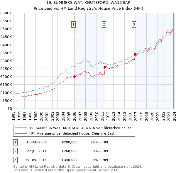 19, SUMMERS WAY, KNUTSFORD, WA16 9AP: Price paid vs HM Land Registry's House Price Index