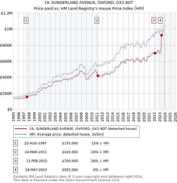 19, SUNDERLAND AVENUE, OXFORD, OX2 8DT: Price paid vs HM Land Registry's House Price Index