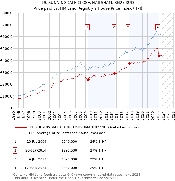 19, SUNNINGDALE CLOSE, HAILSHAM, BN27 3UD: Price paid vs HM Land Registry's House Price Index