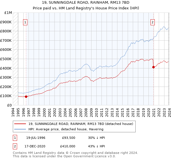 19, SUNNINGDALE ROAD, RAINHAM, RM13 7BD: Price paid vs HM Land Registry's House Price Index