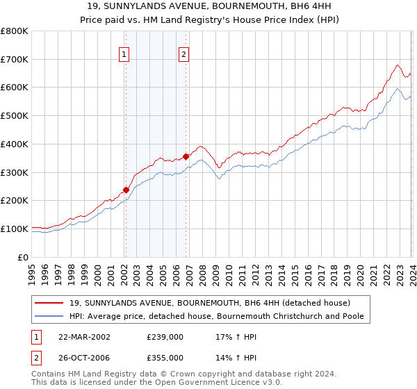 19, SUNNYLANDS AVENUE, BOURNEMOUTH, BH6 4HH: Price paid vs HM Land Registry's House Price Index