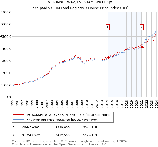 19, SUNSET WAY, EVESHAM, WR11 3JX: Price paid vs HM Land Registry's House Price Index