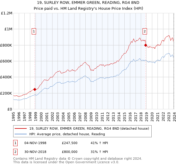 19, SURLEY ROW, EMMER GREEN, READING, RG4 8ND: Price paid vs HM Land Registry's House Price Index