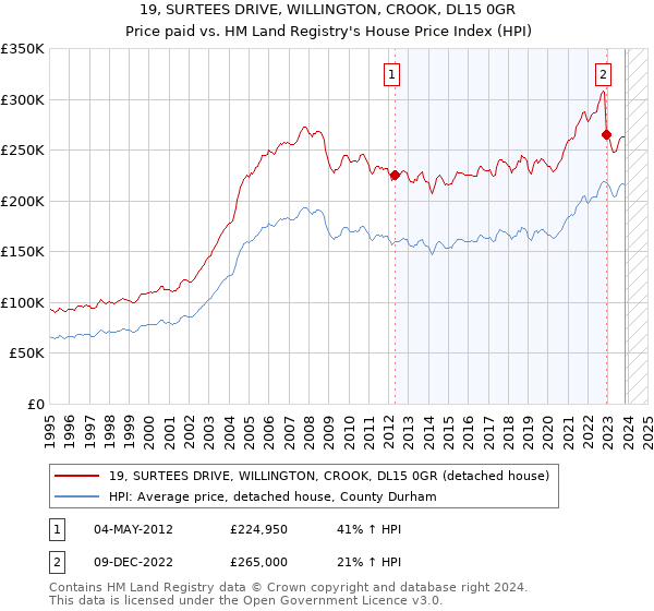 19, SURTEES DRIVE, WILLINGTON, CROOK, DL15 0GR: Price paid vs HM Land Registry's House Price Index