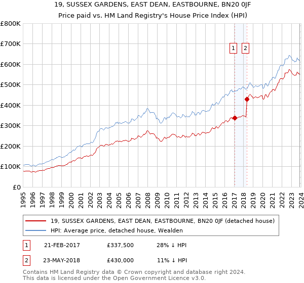 19, SUSSEX GARDENS, EAST DEAN, EASTBOURNE, BN20 0JF: Price paid vs HM Land Registry's House Price Index