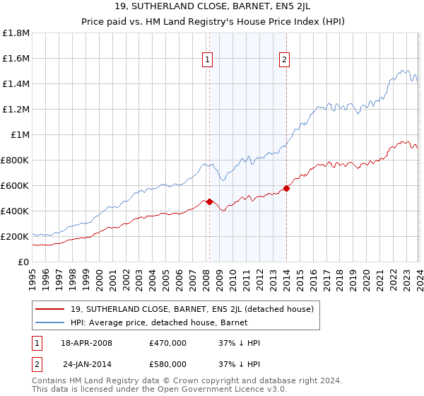 19, SUTHERLAND CLOSE, BARNET, EN5 2JL: Price paid vs HM Land Registry's House Price Index