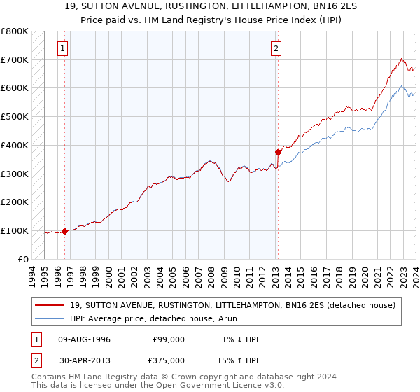 19, SUTTON AVENUE, RUSTINGTON, LITTLEHAMPTON, BN16 2ES: Price paid vs HM Land Registry's House Price Index