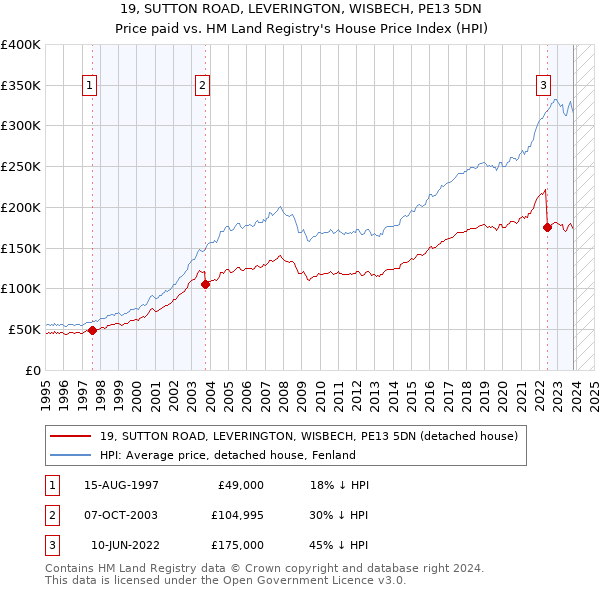 19, SUTTON ROAD, LEVERINGTON, WISBECH, PE13 5DN: Price paid vs HM Land Registry's House Price Index