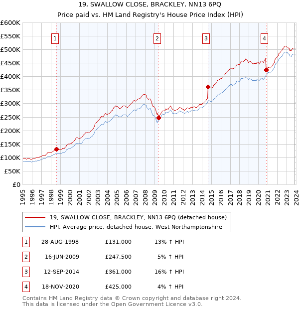 19, SWALLOW CLOSE, BRACKLEY, NN13 6PQ: Price paid vs HM Land Registry's House Price Index