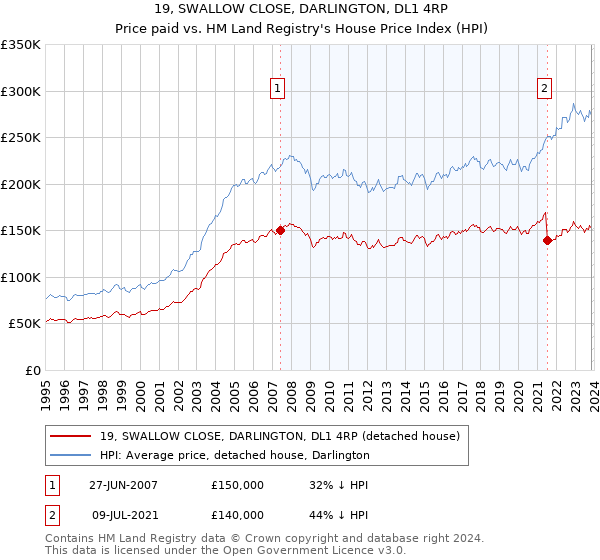 19, SWALLOW CLOSE, DARLINGTON, DL1 4RP: Price paid vs HM Land Registry's House Price Index