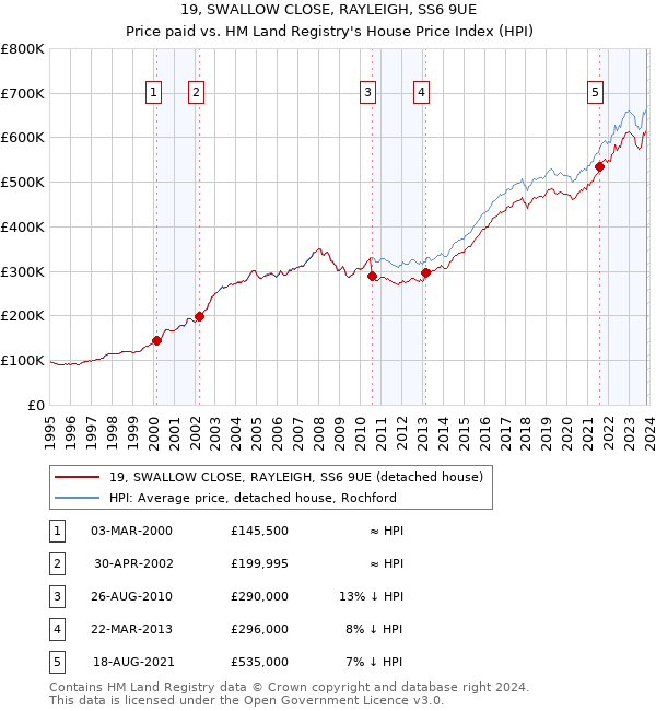 19, SWALLOW CLOSE, RAYLEIGH, SS6 9UE: Price paid vs HM Land Registry's House Price Index