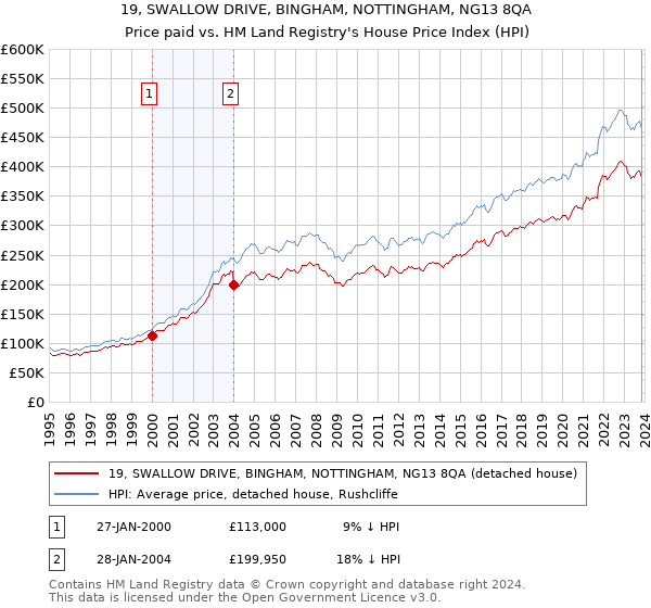 19, SWALLOW DRIVE, BINGHAM, NOTTINGHAM, NG13 8QA: Price paid vs HM Land Registry's House Price Index