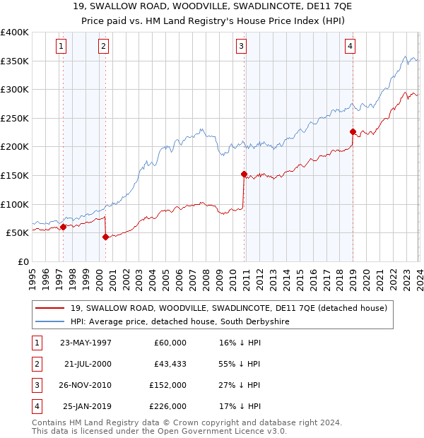 19, SWALLOW ROAD, WOODVILLE, SWADLINCOTE, DE11 7QE: Price paid vs HM Land Registry's House Price Index