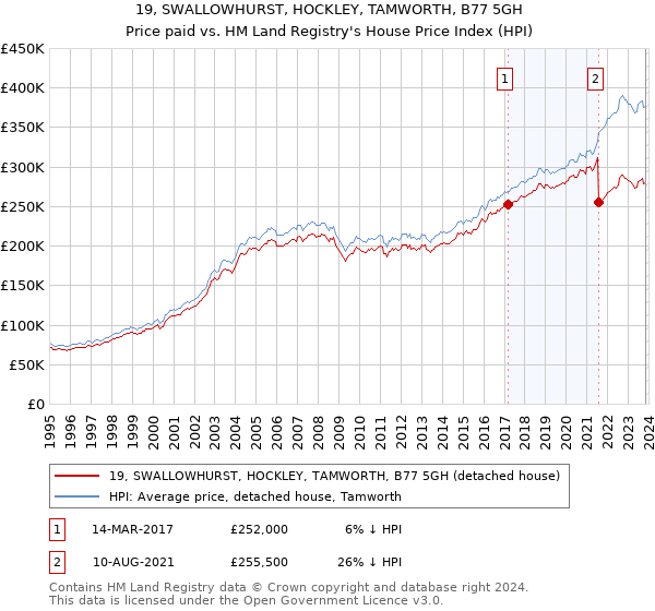 19, SWALLOWHURST, HOCKLEY, TAMWORTH, B77 5GH: Price paid vs HM Land Registry's House Price Index