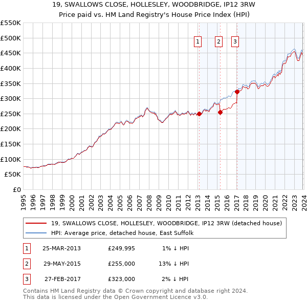 19, SWALLOWS CLOSE, HOLLESLEY, WOODBRIDGE, IP12 3RW: Price paid vs HM Land Registry's House Price Index