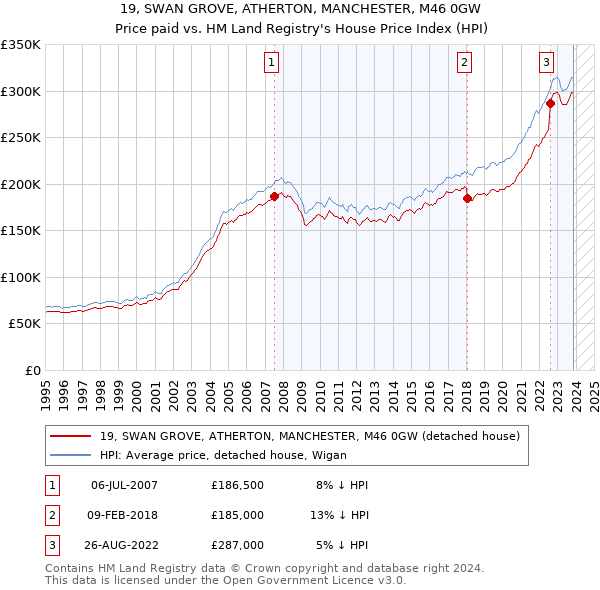 19, SWAN GROVE, ATHERTON, MANCHESTER, M46 0GW: Price paid vs HM Land Registry's House Price Index