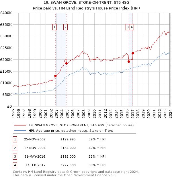 19, SWAN GROVE, STOKE-ON-TRENT, ST6 4SG: Price paid vs HM Land Registry's House Price Index
