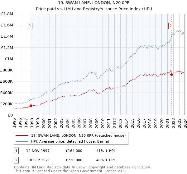 19, SWAN LANE, LONDON, N20 0PR: Price paid vs HM Land Registry's House Price Index
