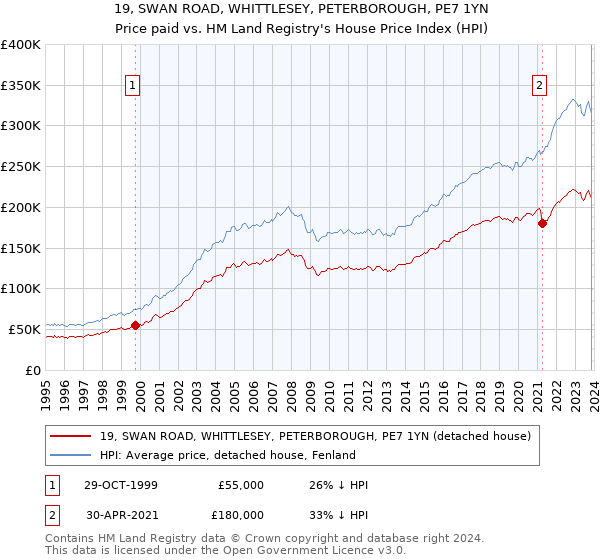 19, SWAN ROAD, WHITTLESEY, PETERBOROUGH, PE7 1YN: Price paid vs HM Land Registry's House Price Index