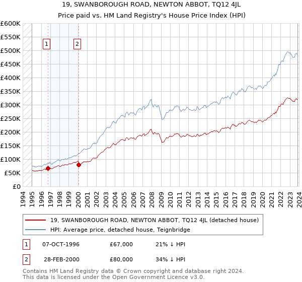 19, SWANBOROUGH ROAD, NEWTON ABBOT, TQ12 4JL: Price paid vs HM Land Registry's House Price Index