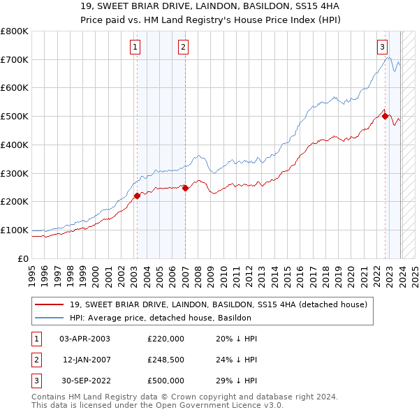 19, SWEET BRIAR DRIVE, LAINDON, BASILDON, SS15 4HA: Price paid vs HM Land Registry's House Price Index