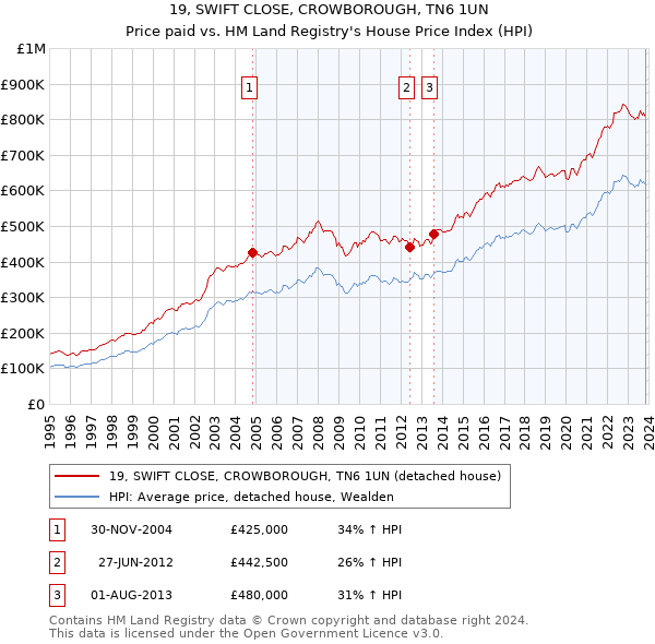 19, SWIFT CLOSE, CROWBOROUGH, TN6 1UN: Price paid vs HM Land Registry's House Price Index