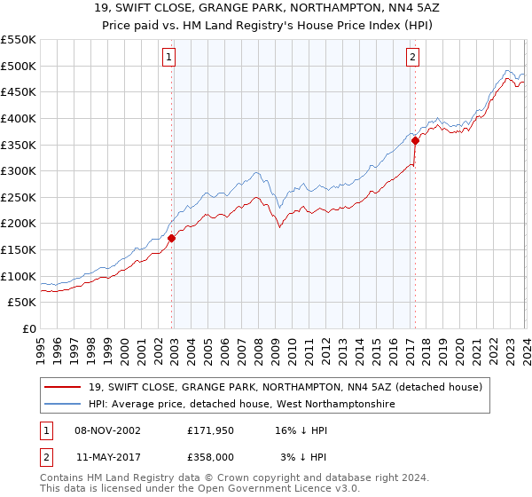 19, SWIFT CLOSE, GRANGE PARK, NORTHAMPTON, NN4 5AZ: Price paid vs HM Land Registry's House Price Index