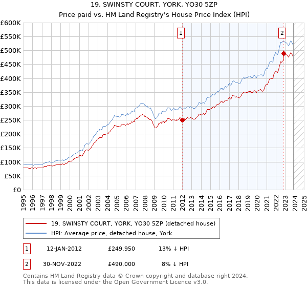 19, SWINSTY COURT, YORK, YO30 5ZP: Price paid vs HM Land Registry's House Price Index