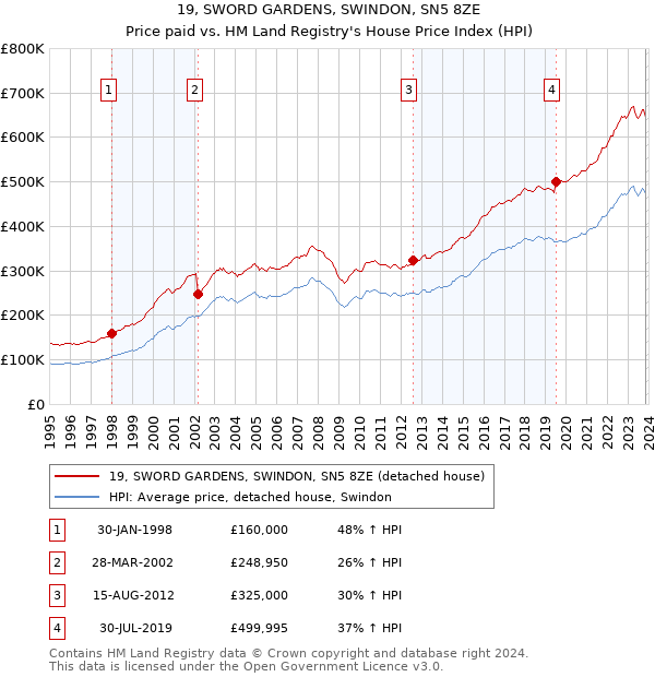 19, SWORD GARDENS, SWINDON, SN5 8ZE: Price paid vs HM Land Registry's House Price Index