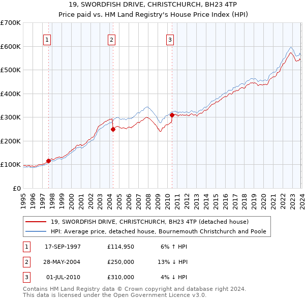 19, SWORDFISH DRIVE, CHRISTCHURCH, BH23 4TP: Price paid vs HM Land Registry's House Price Index
