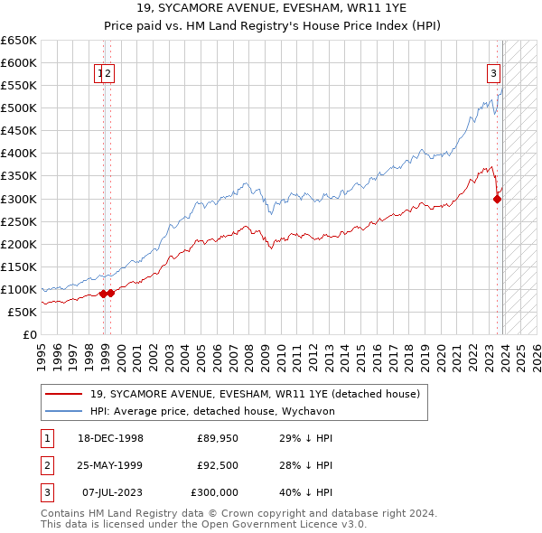 19, SYCAMORE AVENUE, EVESHAM, WR11 1YE: Price paid vs HM Land Registry's House Price Index
