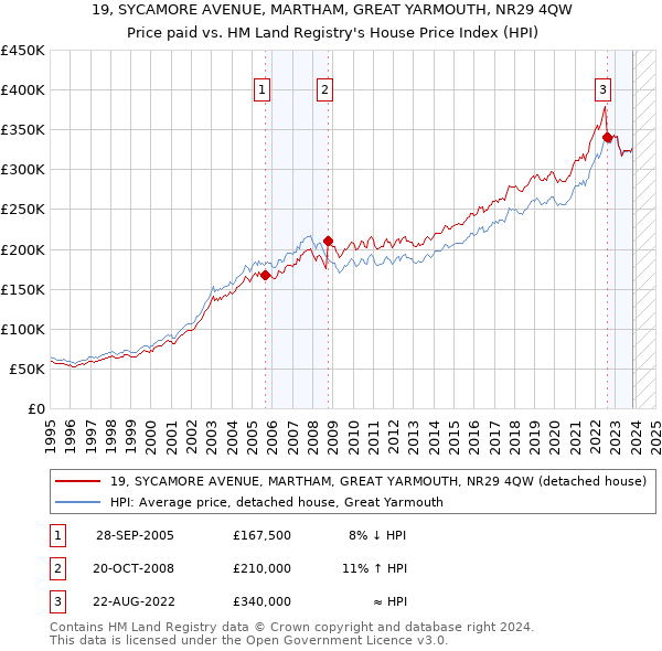 19, SYCAMORE AVENUE, MARTHAM, GREAT YARMOUTH, NR29 4QW: Price paid vs HM Land Registry's House Price Index