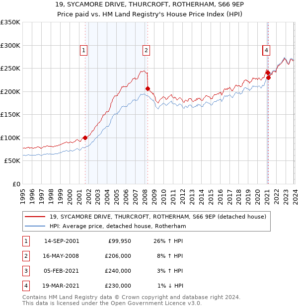 19, SYCAMORE DRIVE, THURCROFT, ROTHERHAM, S66 9EP: Price paid vs HM Land Registry's House Price Index