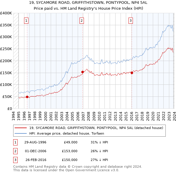 19, SYCAMORE ROAD, GRIFFITHSTOWN, PONTYPOOL, NP4 5AL: Price paid vs HM Land Registry's House Price Index