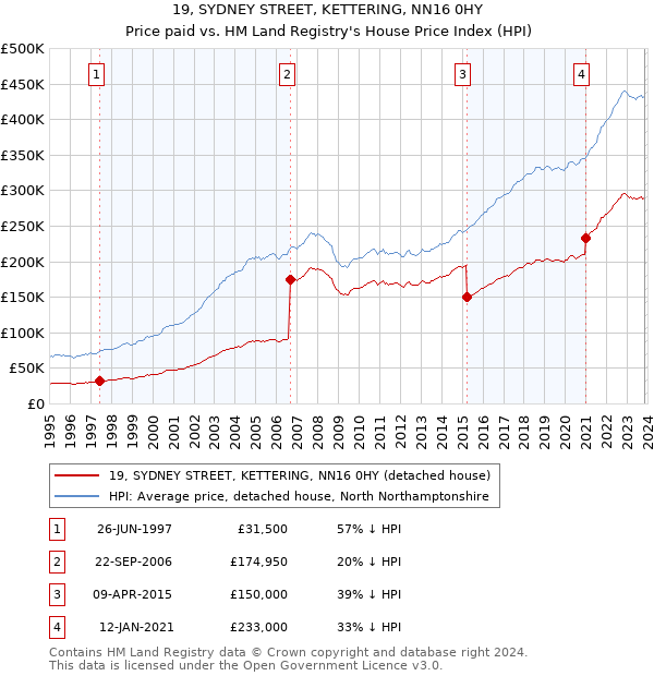 19, SYDNEY STREET, KETTERING, NN16 0HY: Price paid vs HM Land Registry's House Price Index