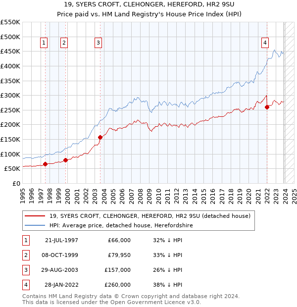 19, SYERS CROFT, CLEHONGER, HEREFORD, HR2 9SU: Price paid vs HM Land Registry's House Price Index