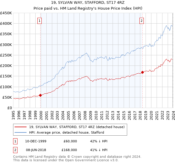 19, SYLVAN WAY, STAFFORD, ST17 4RZ: Price paid vs HM Land Registry's House Price Index