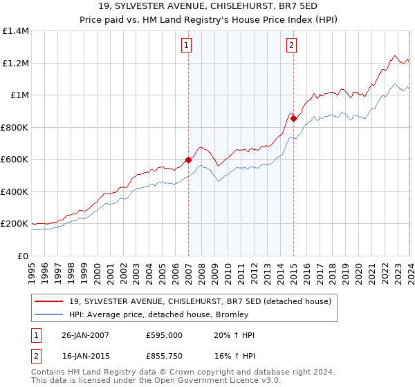 19, SYLVESTER AVENUE, CHISLEHURST, BR7 5ED: Price paid vs HM Land Registry's House Price Index