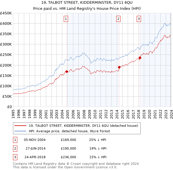19, TALBOT STREET, KIDDERMINSTER, DY11 6QU: Price paid vs HM Land Registry's House Price Index