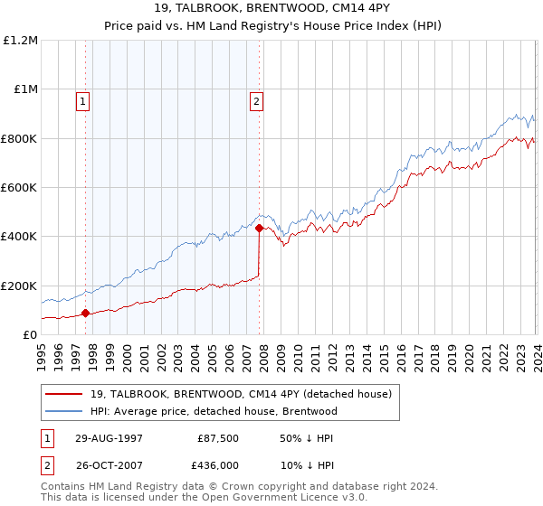 19, TALBROOK, BRENTWOOD, CM14 4PY: Price paid vs HM Land Registry's House Price Index