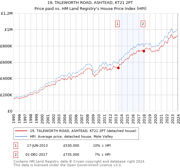 19, TALEWORTH ROAD, ASHTEAD, KT21 2PT: Price paid vs HM Land Registry's House Price Index