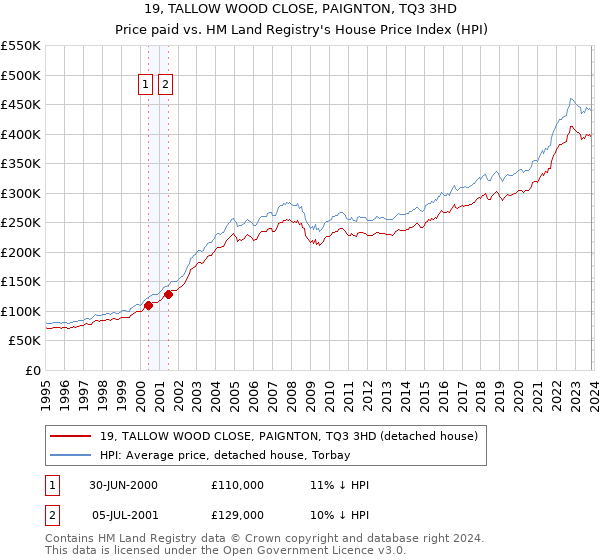 19, TALLOW WOOD CLOSE, PAIGNTON, TQ3 3HD: Price paid vs HM Land Registry's House Price Index
