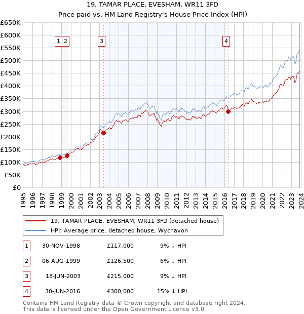 19, TAMAR PLACE, EVESHAM, WR11 3FD: Price paid vs HM Land Registry's House Price Index